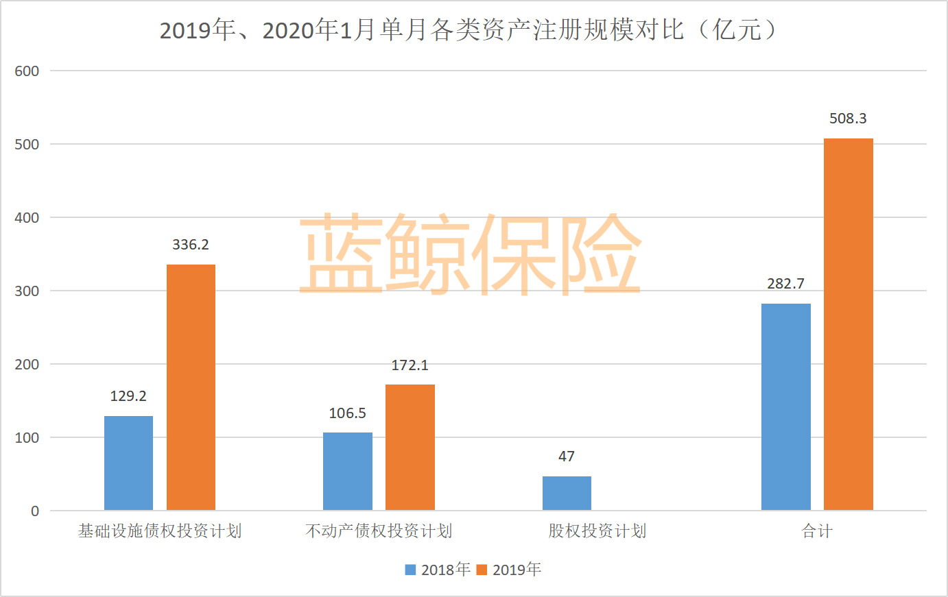 2020首月保险资管产品注册规模达508.3亿，同比增长79.8%