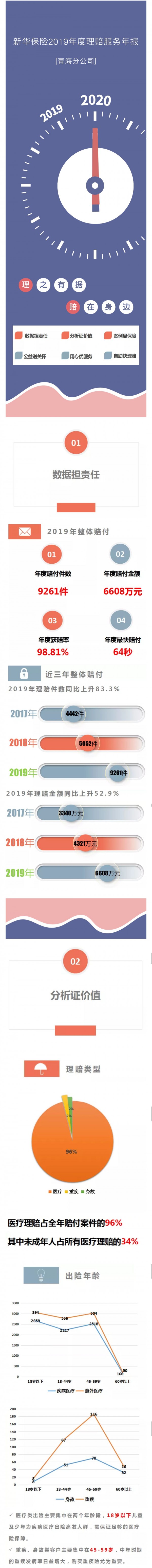 新华保险2019年度理赔服务年报[青海分公司]