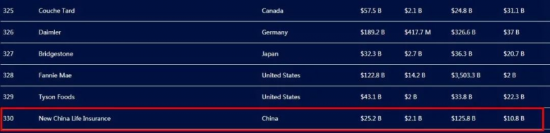 强！新华保险连续七年居福布斯全球500强