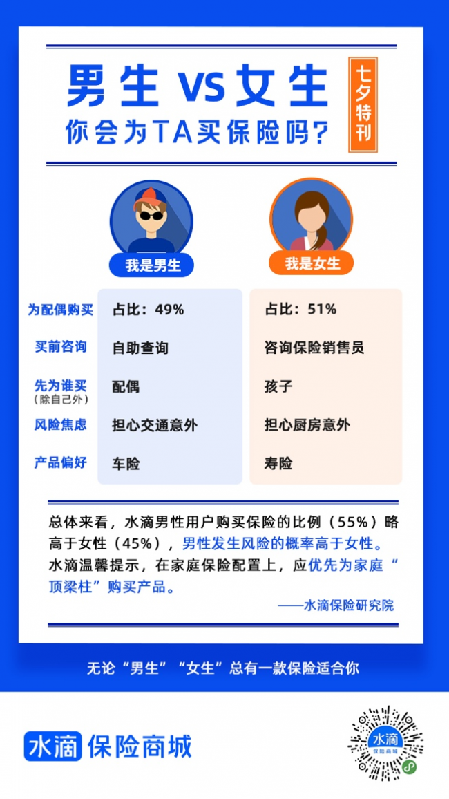 水滴保险商城七夕报告：丈夫优先为妻子买保险，妻子优先给孩子买