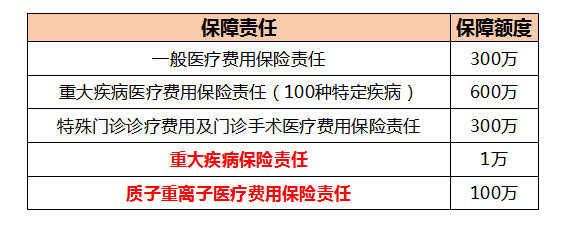 每月预算有限，健康险配置三大注意事项