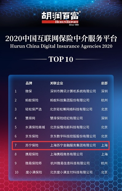 胡润发布2020中国互联网保险中介平台Top10 苏宁保险上榜